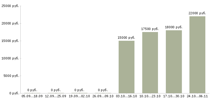 Вакансии ведущий специалист по качеству в Ставрополе - Медиана зарплат ведущий специалист по качеству в Ставрополе за 2 месяца