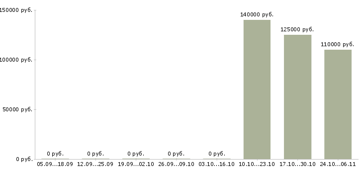 Вакансии главный руководитель разработки в Красноярске - Медиана зарплат главный руководитель разработки в Красноярске за 2 месяца