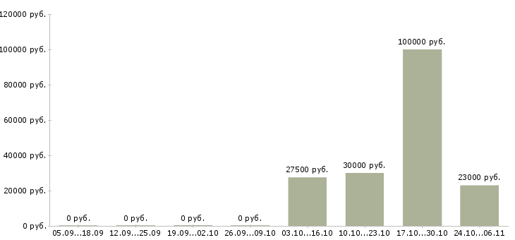 Вакансии главный специалист по качеству в Перми - Медиана зарплат главный специалист по качеству в Перми за 2 месяца