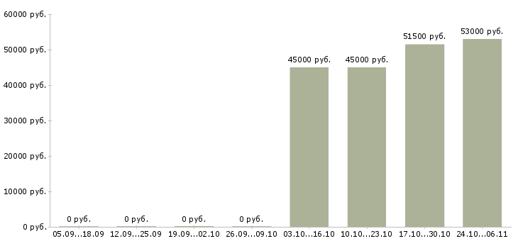 Вакансии главный специалист по финансовому мониторингу Санкт-петербург - Медиана зарплат главный специалист по финансовому мониторингу Санкт-петербург за 2 месяца