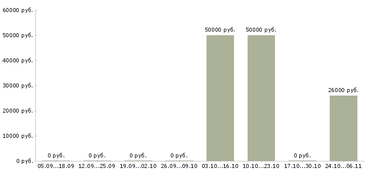 Вакансии главный товаровед в Новосибирске - Медиана зарплат главный товаровед в Новосибирске за 2 месяца