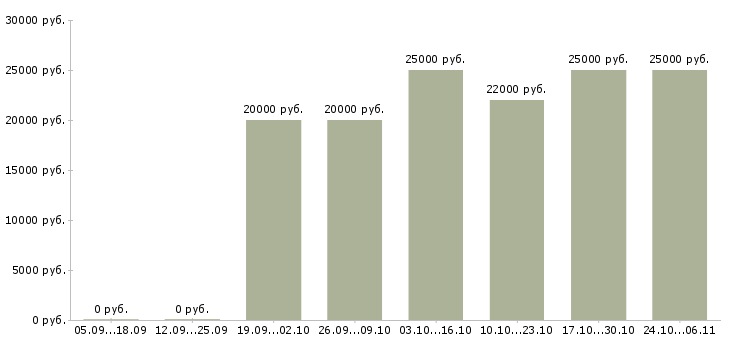 Вакансии диспетчер в офисе в Иркутске - Медиана зарплат диспетчер в офисе в Иркутске за 2 месяца
