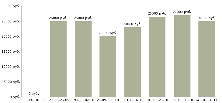 Вакансии для активных и целеустремленных сотрудников в Дзержинске - Медиана зарплат для активных и целеустремленных сотрудников в Дзержинске за 2 месяца