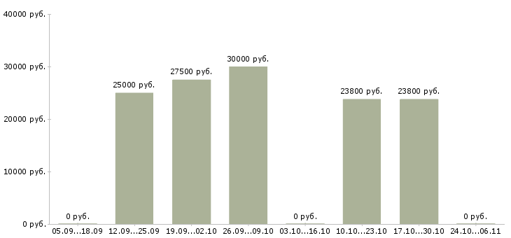 Вакансии для активных и целеустремленных сотрудников в Ногинске - Медиана зарплат для активных и целеустремленных сотрудников в Ногинске за 2 месяца