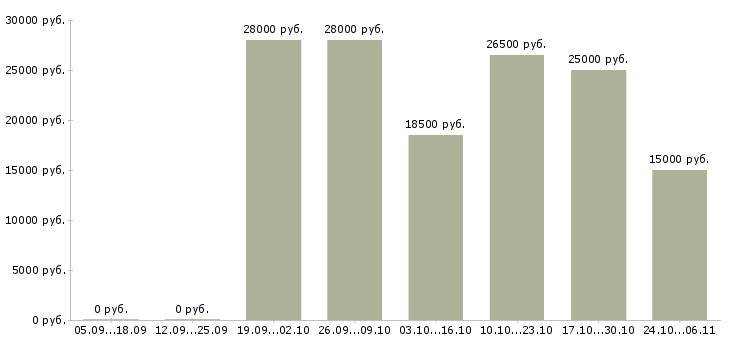 Вакансии для новичков через интернет в Костроме - Медиана зарплат для новичков через интернет в Костроме за 2 месяца