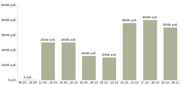 Вакансии для целеустремленных Тыва - Медиана зарплат для целеустремленных Тыва за 2 месяца