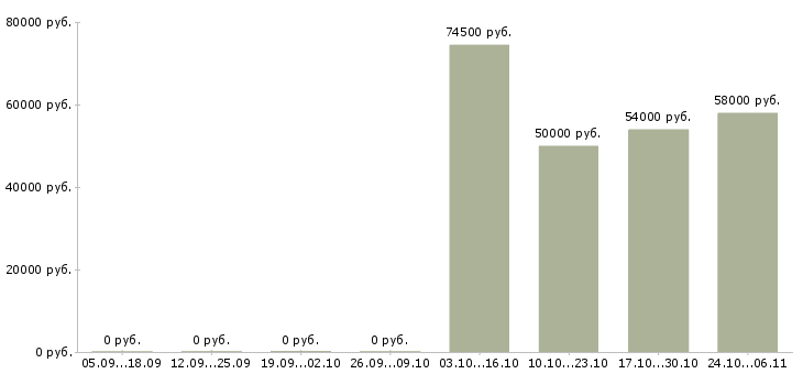 Вакансии инженер по озеленению и благоустройству в Москве - Медиана зарплат инженер по озеленению и благоустройству в Москве за 2 месяца