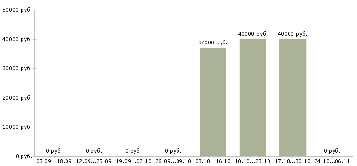Вакансии инженер систем пожаротушения Татарстан - Медиана зарплат инженер систем пожаротушения Татарстан за 2 месяца