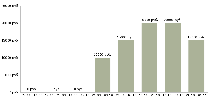 Вакансии карьера в крупной компании Мордовия - Медиана зарплат карьера в крупной компании Мордовия за 2 месяца