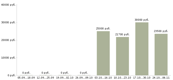 Вакансии кассир в вечерние смены в Краснодаре - Медиана зарплат кассир в вечерние смены в Краснодаре за 2 месяца