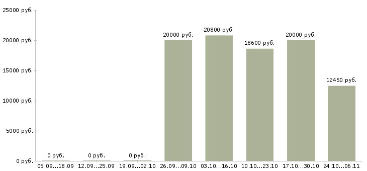 Вакансии кассир в торговый зал магазина в Ставрополе - Медиана зарплат кассир в торговый зал магазина в Ставрополе за 2 месяца
