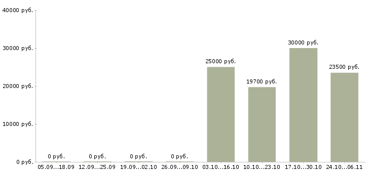 Вакансии кассир с вечерними сменами в Краснодаре - Медиана зарплат кассир с вечерними сменами в Краснодаре за 2 месяца