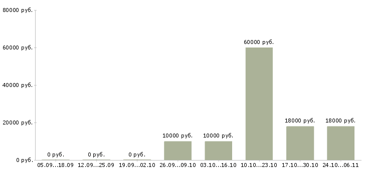 Вакансии кассир торгового зала в магазин в Пензе - Медиана зарплат кассир торгового зала в магазин в Пензе за 2 месяца