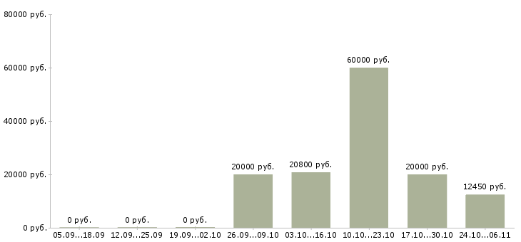 Вакансии кассир торгового зала в магазин в Ставрополе - Медиана зарплат кассир торгового зала в магазин в Ставрополе за 2 месяца
