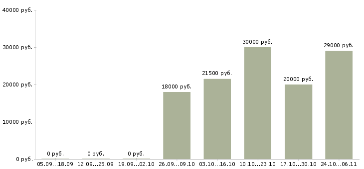 Вакансии консультант с медицинским образованием в Перми - Медиана зарплат консультант с медицинским образованием в Перми за 2 месяца