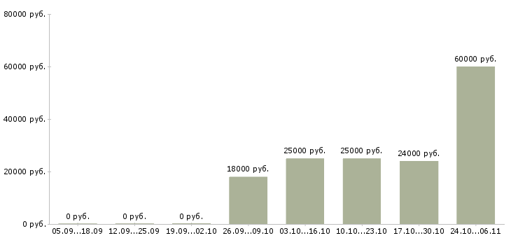 Вакансии менеджер в онлайн компанию в Оренбурге - Медиана зарплат менеджер в онлайн компанию в Оренбурге за 2 месяца