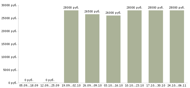 Вакансии менеджер для работы через интернет в Владикавказе - Медиана зарплат менеджер для работы через интернет в Владикавказе за 2 месяца