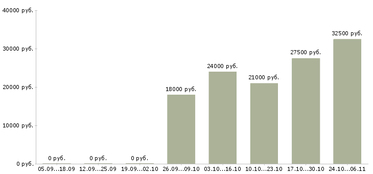 Вакансии менеджер оперативных задач в Саратове - Медиана зарплат менеджер оперативных задач в Саратове за 2 месяца