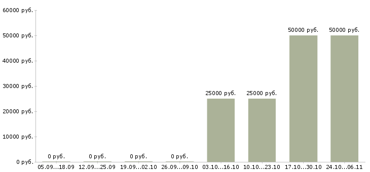Вакансии менеджер отдела подбора персонала в Иркутске - Медиана зарплат менеджер отдела подбора персонала в Иркутске за 2 месяца