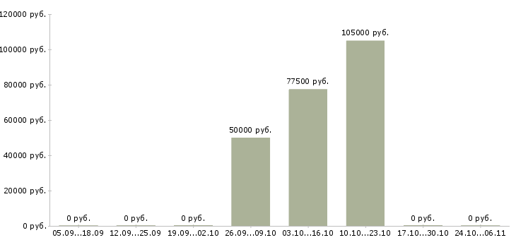Вакансии менеджер по аренде жилой недвижимости в Сочи - Медиана зарплат менеджер по аренде жилой недвижимости в Сочи за 2 месяца