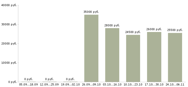 Вакансии менеджер по оформлению документации в Пскове - Медиана зарплат менеджер по оформлению документации в Пскове за 2 месяца