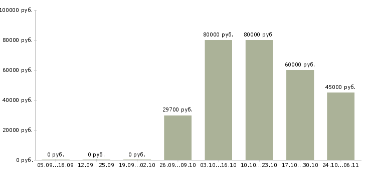 Вакансии менеджер по партнерским продажам в Ярославле - Медиана зарплат менеджер по партнерским продажам в Ярославле за 2 месяца