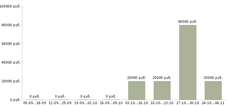 Вакансии менеджер по работе с заказчиками в Пензе - Медиана зарплат менеджер по работе с заказчиками в Пензе за 2 месяца