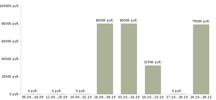 Вакансии менеджер по развитию клиентов в Дмитрове - Медиана зарплат менеджер по развитию клиентов в Дмитрове за 2 месяца
