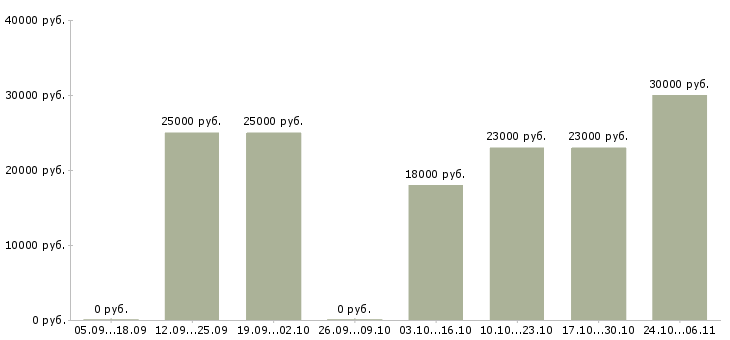 Вакансии менеджер по развитию клиентов в Энгельсе - Медиана зарплат менеджер по развитию клиентов в Энгельсе за 2 месяца