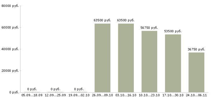 Вакансии менеджер по развитию организации в Дмитрове - Медиана зарплат менеджер по развитию организации в Дмитрове за 2 месяца