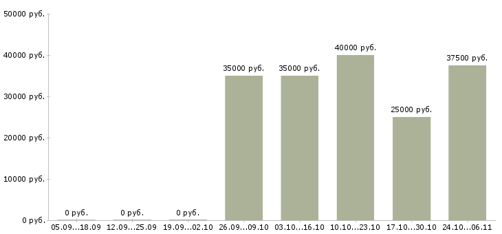 Вакансии менеджер по развитию региональных продаж в Твери - Медиана зарплат менеджер по развитию региональных продаж в Твери за 2 месяца