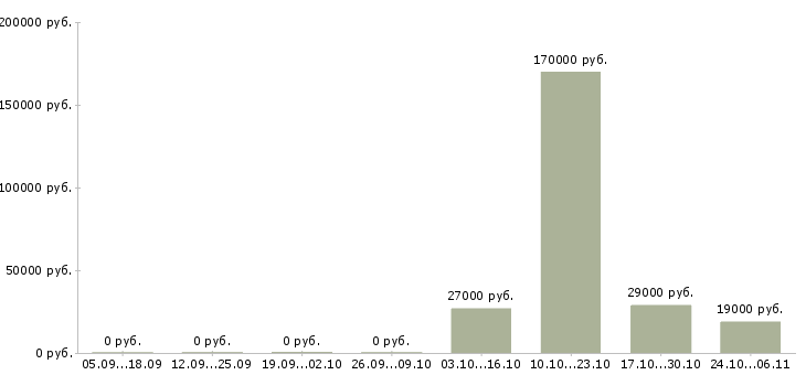 Вакансии менеджер по сопровождению документации в Чебоксарах - Медиана зарплат менеджер по сопровождению документации в Чебоксарах за 2 месяца