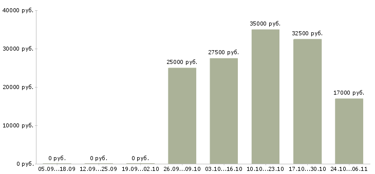 Вакансии менеджер сопровождения групп в Казани - Медиана зарплат менеджер сопровождения групп в Казани за 2 месяца