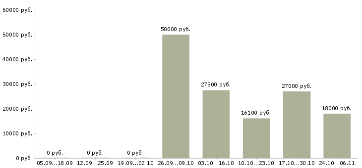 Вакансии онлайн сотрудник на дому в Новокузнецке - Медиана зарплат онлайн сотрудник на дому в Новокузнецке за 2 месяца
