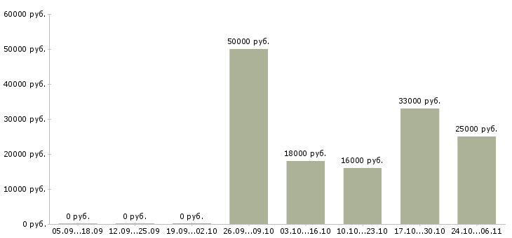 Вакансии оператор для работы на компьютере Чечня - Медиана зарплат оператор для работы на компьютере Чечня за 2 месяца