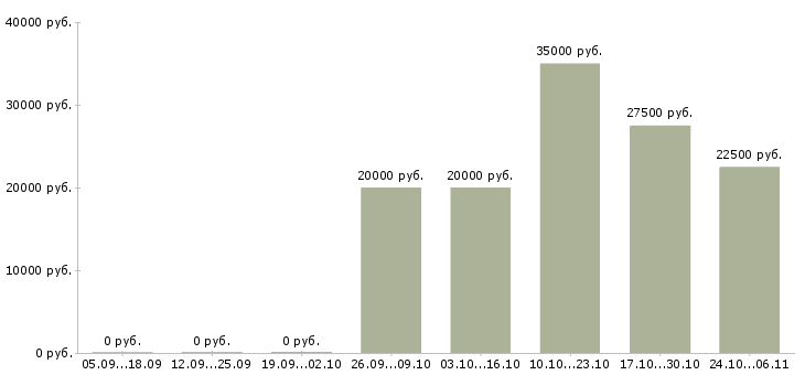 Вакансии оператор для работы на компьютере в Сыктывкаре - Медиана зарплат оператор для работы на компьютере в Сыктывкаре за 2 месяца