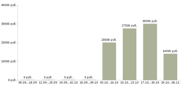 Вакансии оператор клиентской базы в Вологде - Медиана зарплат оператор клиентской базы в Вологде за 2 месяца