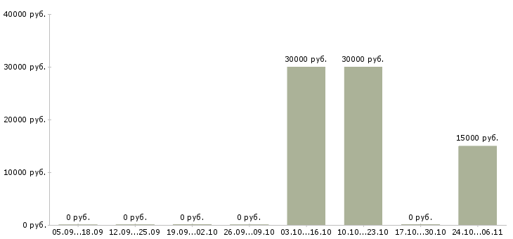 Вакансии оператор пк на телефоне Якутия - Медиана зарплат оператор пк на телефоне Якутия за 2 месяца