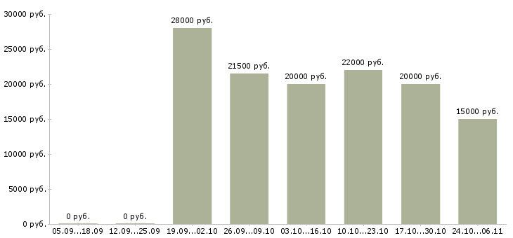 Вакансии оператор пк по интернету Йошкар-ола - Медиана зарплат оператор пк по интернету Йошкар-ола за 2 месяца