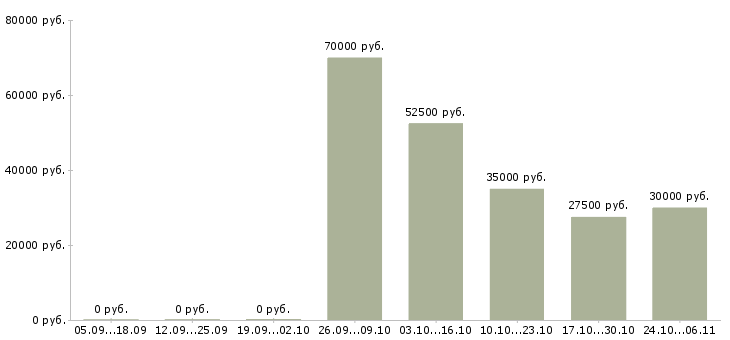 Вакансии оператор по обработке грузов в Москве - Медиана зарплат оператор по обработке грузов в Москве за 2 месяца