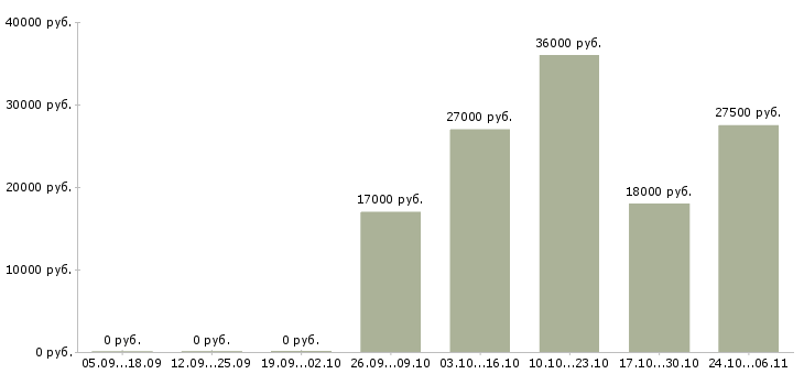 Вакансии охранник торгового объекта Нижний новгород - Медиана зарплат охранник торгового объекта Нижний новгород за 2 месяца