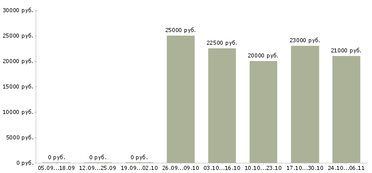 Вакансии партнеры в успешный проект в Твери - Медиана зарплат партнеры в успешный проект в Твери за 2 месяца