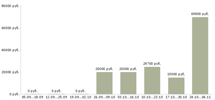 Вакансии приглашаются сотрудники Симферополь - Медиана зарплат приглашаются сотрудники Симферополь за 2 месяца