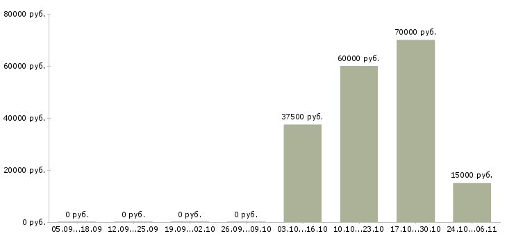 Вакансии приглашаются сотрудники Чечня - Медиана зарплат приглашаются сотрудники Чечня за 2 месяца