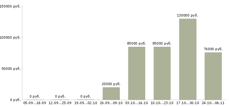 Вакансии приглашаются сотрудники в Владикавказе - Медиана зарплат приглашаются сотрудники в Владикавказе за 2 месяца