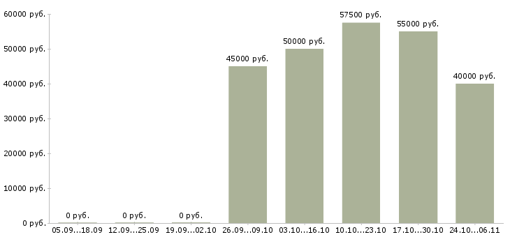 Вакансии программист по внедрению 1с в Воронеже - Медиана зарплат программист по внедрению 1с в Воронеже за 2 месяца