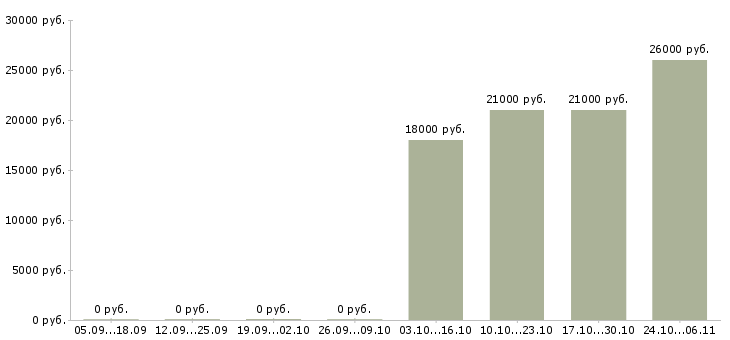 Вакансии продавец аксессуаров для мобильных телефонов Башкортостан - Медиана зарплат продавец аксессуаров для мобильных телефонов Башкортостан за 2 месяца