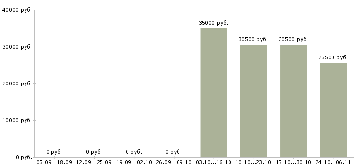 Вакансии продавец аксессуаров для мобильных телефонов Коми - Медиана зарплат продавец аксессуаров для мобильных телефонов Коми за 2 месяца