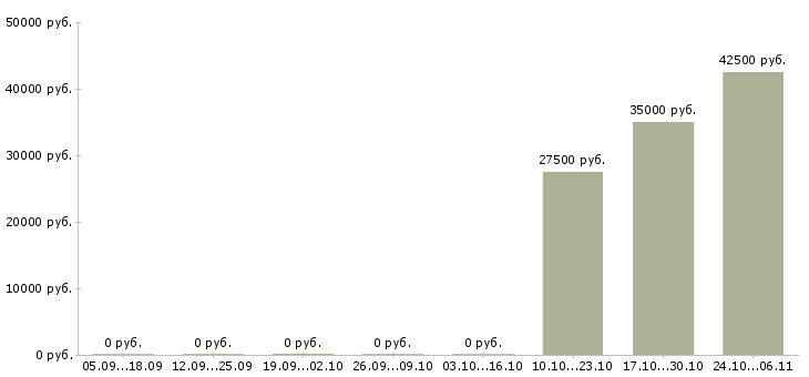 Вакансии региональный менеджер по развитию продаж в Иваново - Медиана зарплат региональный менеджер по развитию продаж в Иваново за 2 месяца