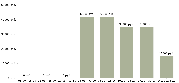 Вакансии региональный менеджер по развитию продаж в Кирове - Медиана зарплат региональный менеджер по развитию продаж в Кирове за 2 месяца